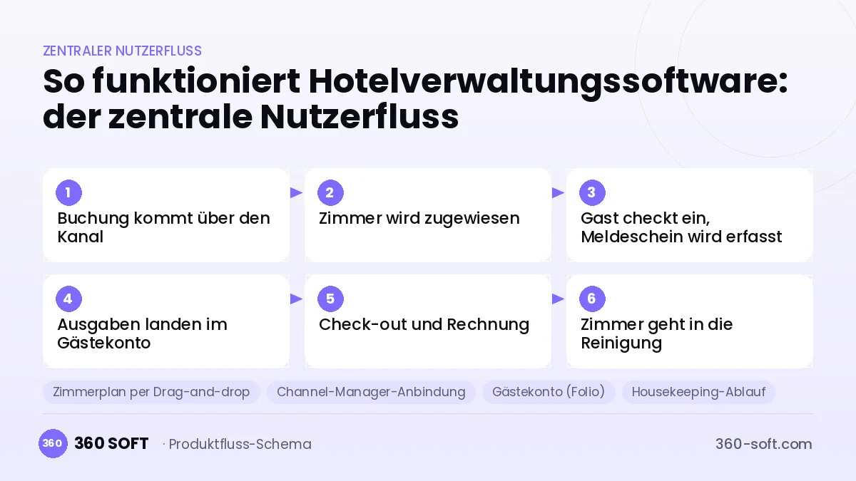 So funktioniert Hotelverwaltungssoftware: der zentrale Nutzerfluss