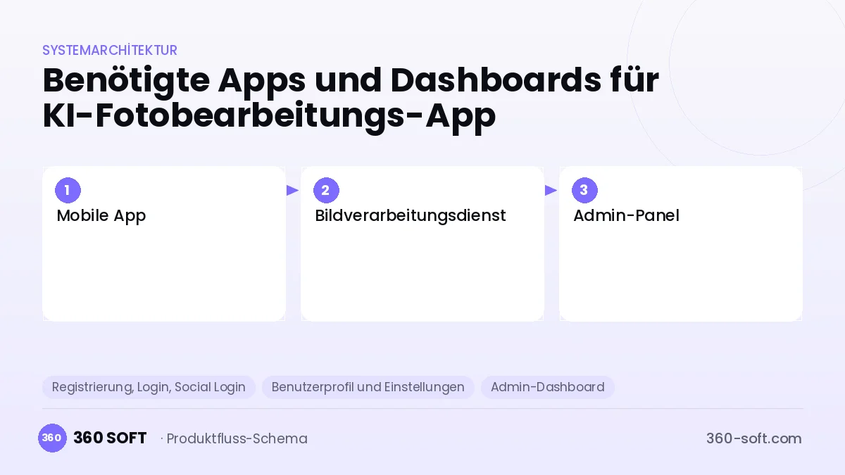 Wie viele Apps und Dashboards brauchen Sie? — KI-Fotobearbeitungs-App