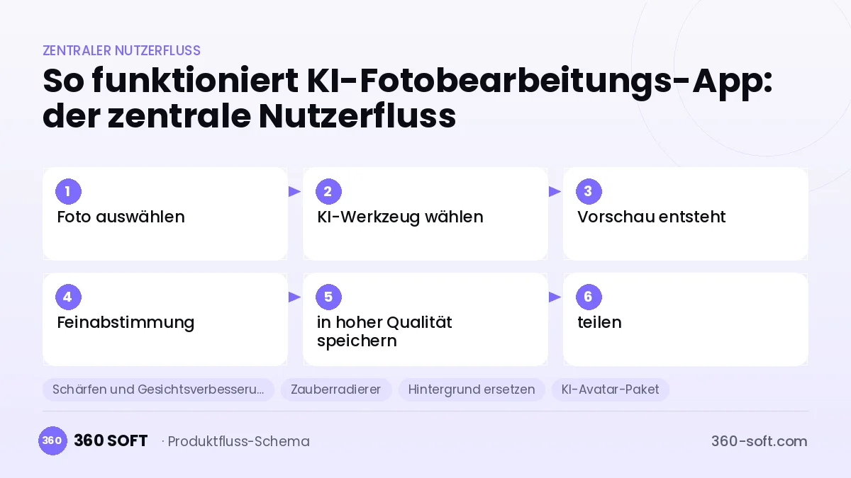 So funktioniert KI-Fotobearbeitungs-App: der zentrale Nutzerfluss