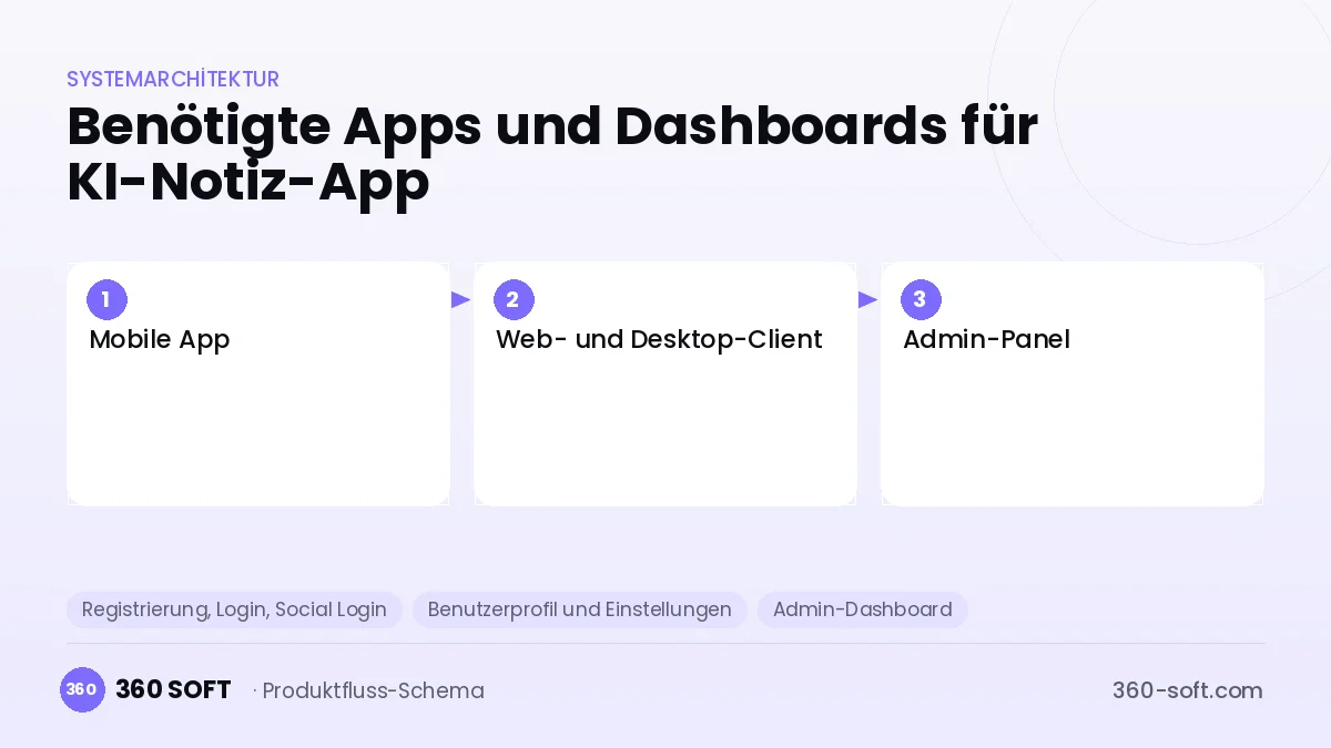 Wie viele Apps und Dashboards brauchen Sie? — KI-Notiz-App