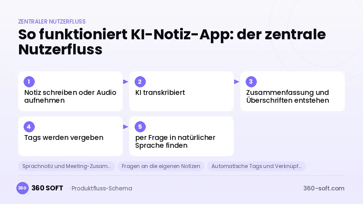 So funktioniert KI-Notiz-App: der zentrale Nutzerfluss