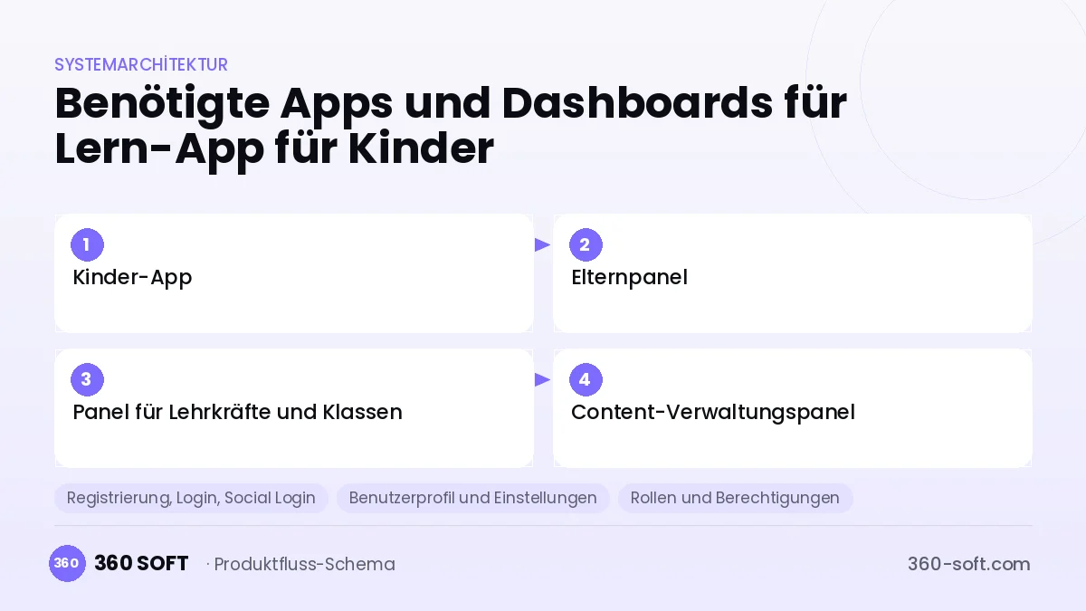 Wie viele Apps und Dashboards brauchen Sie? — Lern-App für Kinder