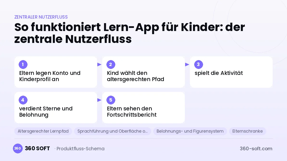 So funktioniert Lern-App für Kinder: der zentrale Nutzerfluss