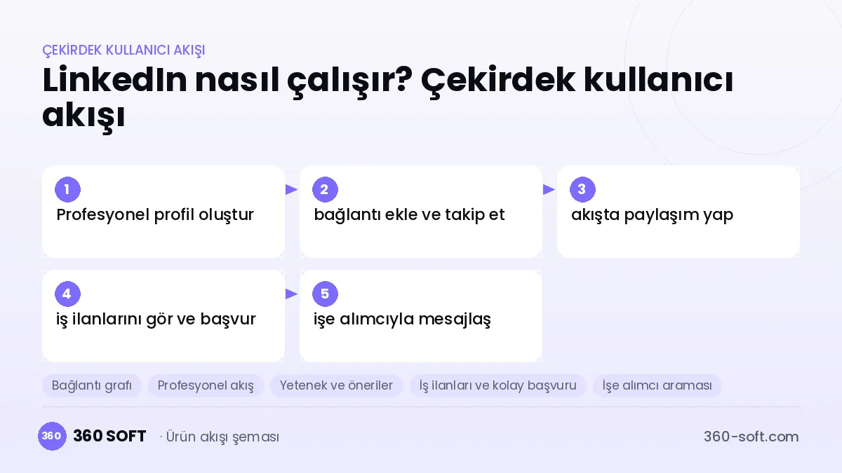 LinkedIn nasıl çalışır? Çekirdek kullanıcı akışı