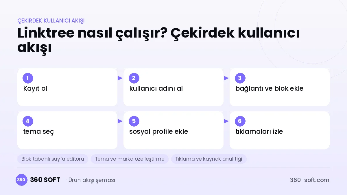 Linktree nasıl çalışır? Çekirdek kullanıcı akışı