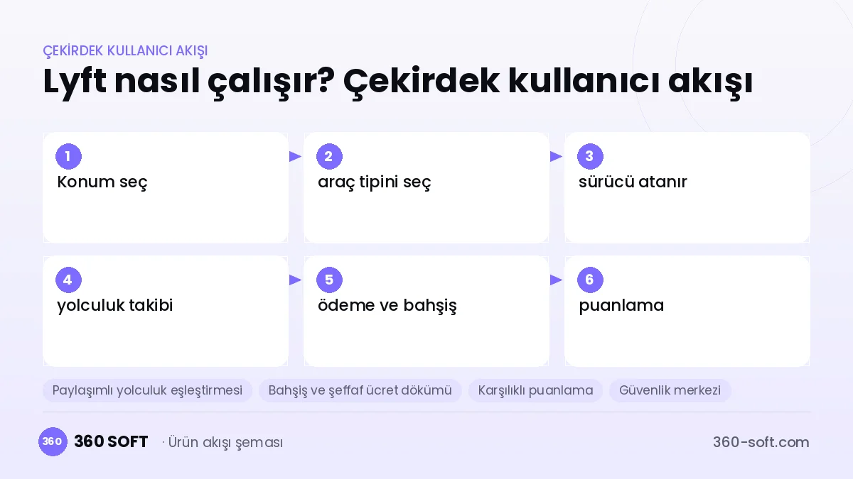 Lyft nasıl çalışır? Çekirdek kullanıcı akışı
