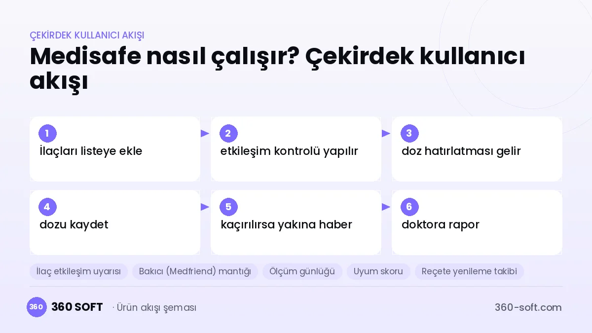 Medisafe nasıl çalışır? Çekirdek kullanıcı akışı