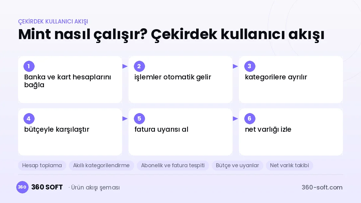 Mint nasıl çalışır? Çekirdek kullanıcı akışı