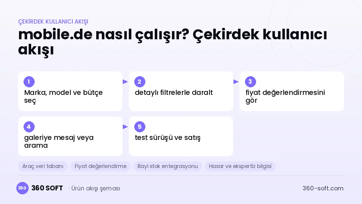 mobile.de nasıl çalışır? Çekirdek kullanıcı akışı