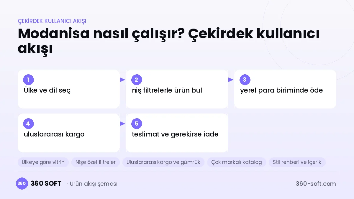 Modanisa nasıl çalışır? Çekirdek kullanıcı akışı