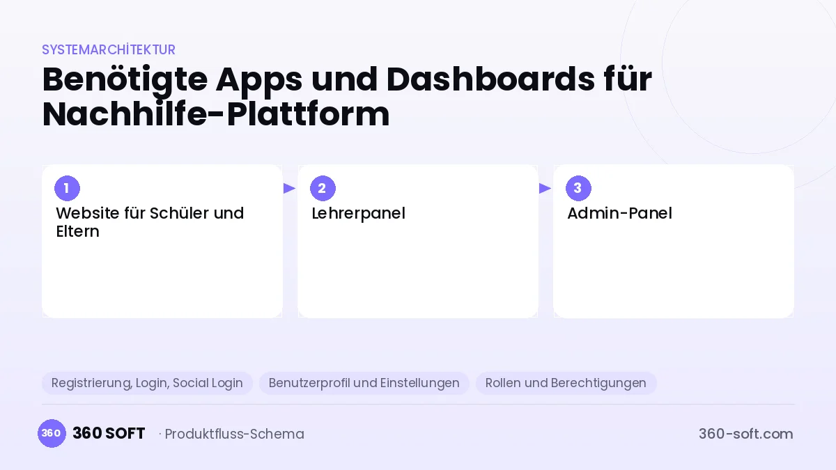 Wie viele Apps und Dashboards brauchen Sie? — Nachhilfe-Plattform