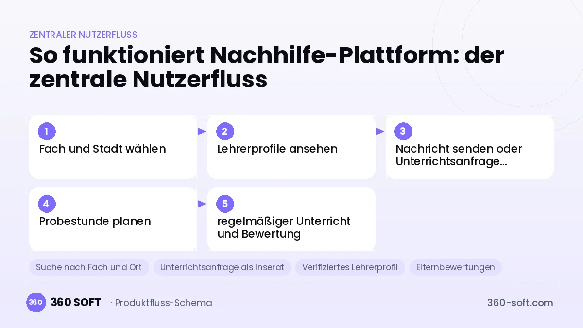 So funktioniert Nachhilfe-Plattform: der zentrale Nutzerfluss