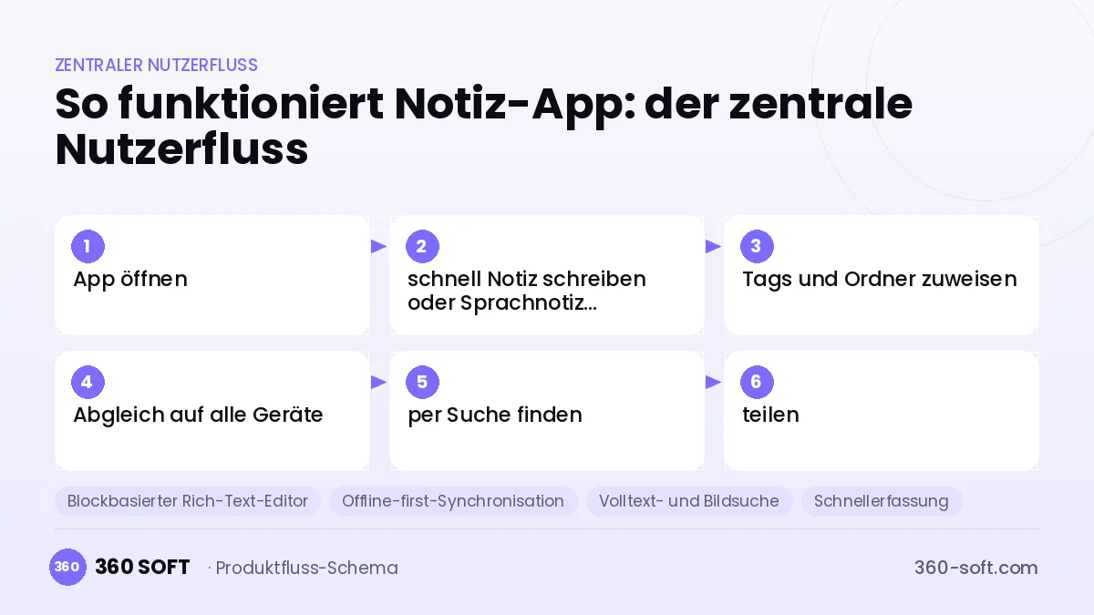 So funktioniert Notiz-App: der zentrale Nutzerfluss
