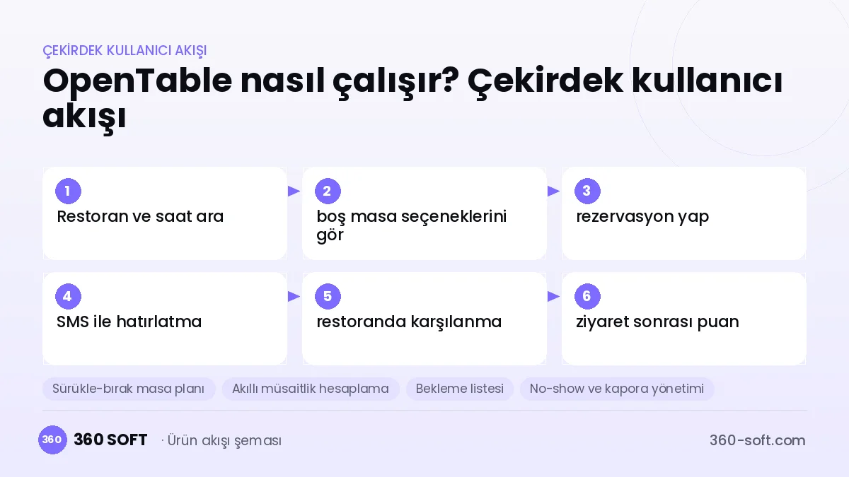 OpenTable nasıl çalışır? Çekirdek kullanıcı akışı