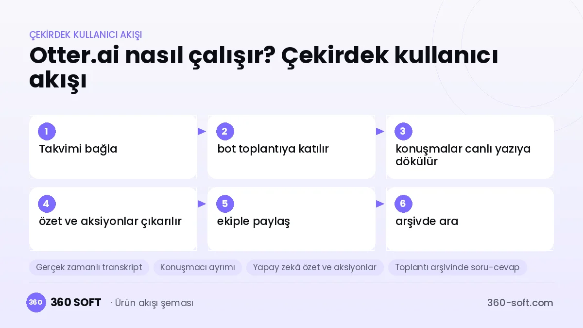 Otter.ai nasıl çalışır? Çekirdek kullanıcı akışı