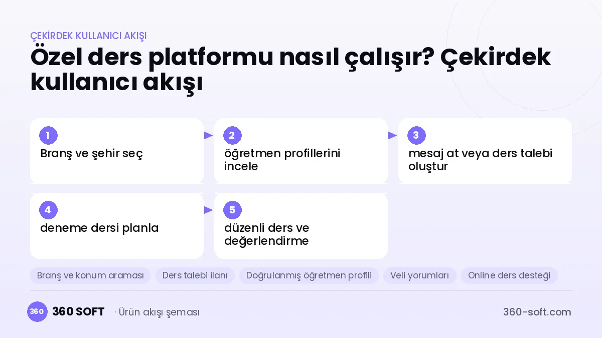 Özel ders platformu nasıl çalışır? Çekirdek kullanıcı akışı