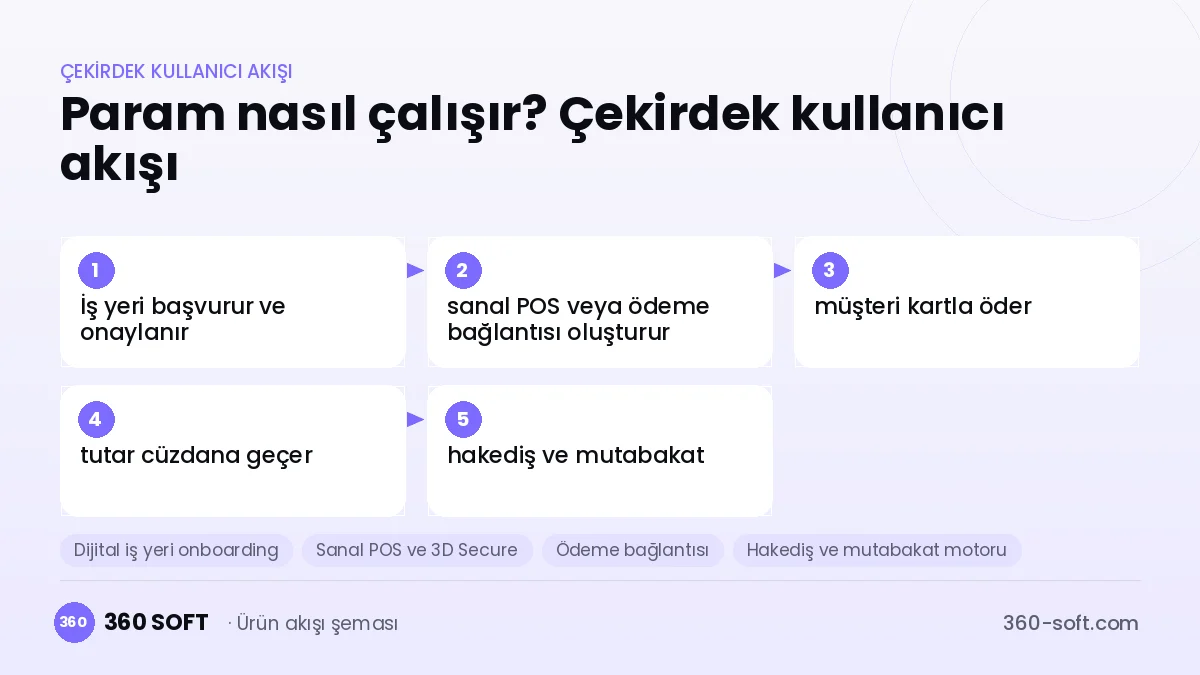Param nasıl çalışır? Çekirdek kullanıcı akışı