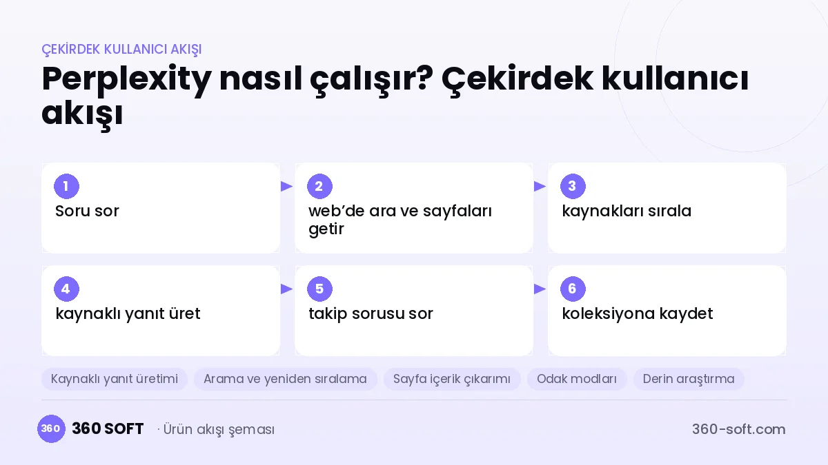 Perplexity nasıl çalışır? Çekirdek kullanıcı akışı
