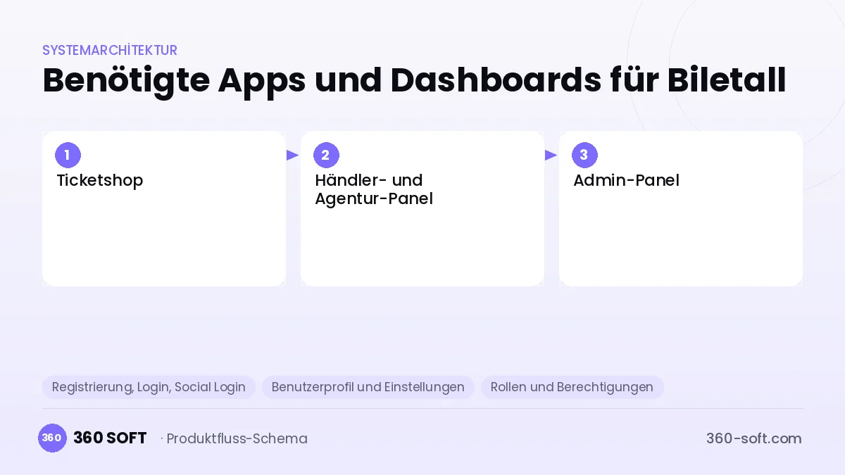 Wie viele Apps und Dashboards brauchen Sie? — Biletall