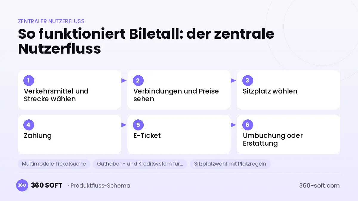 So funktioniert Biletall: der zentrale Nutzerfluss