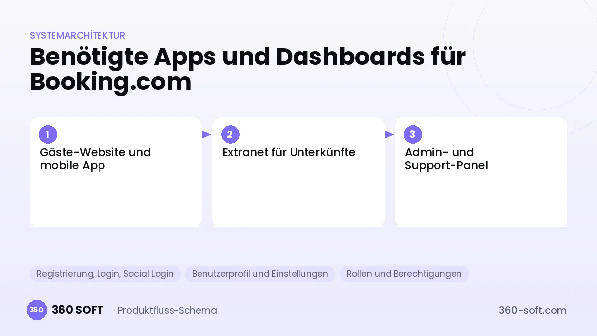 Wie viele Apps und Dashboards brauchen Sie? — Booking.com