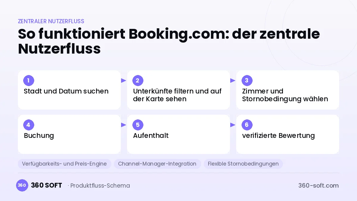 So funktioniert Booking.com: der zentrale Nutzerfluss