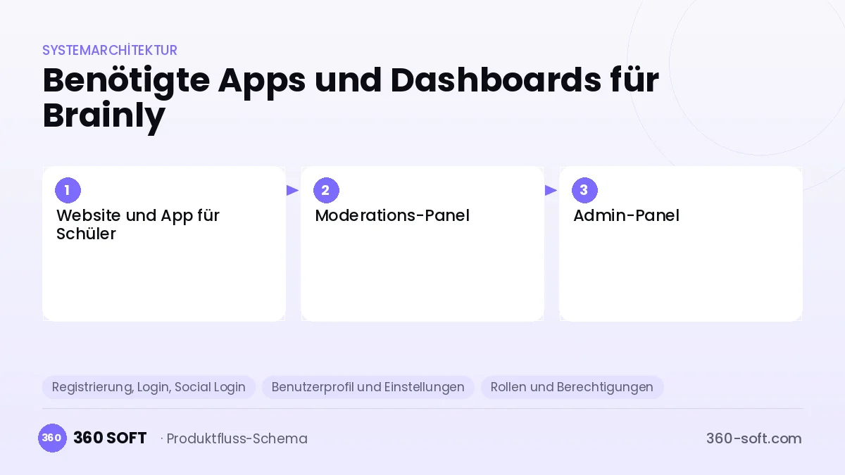 Wie viele Apps und Dashboards brauchen Sie? — Brainly