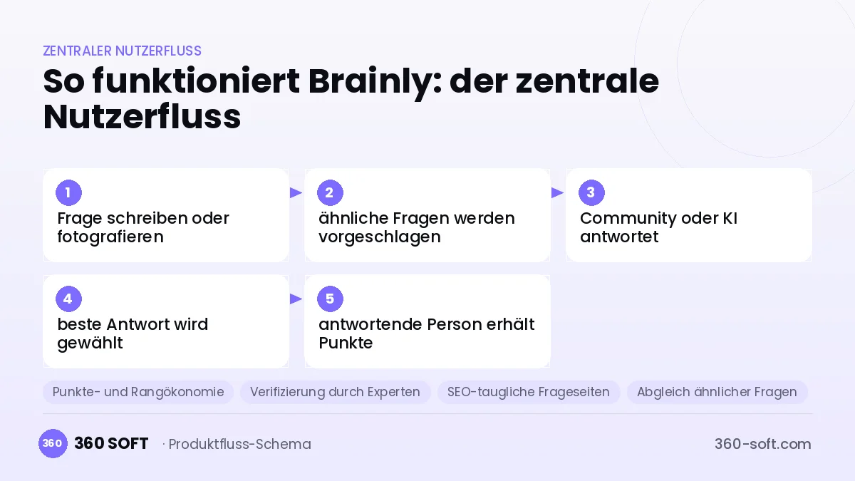 So funktioniert Brainly: der zentrale Nutzerfluss