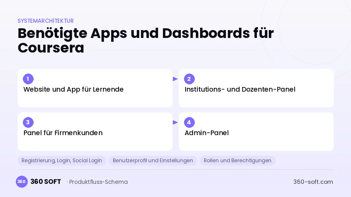 Wie viele Apps und Dashboards brauchen Sie? — Coursera