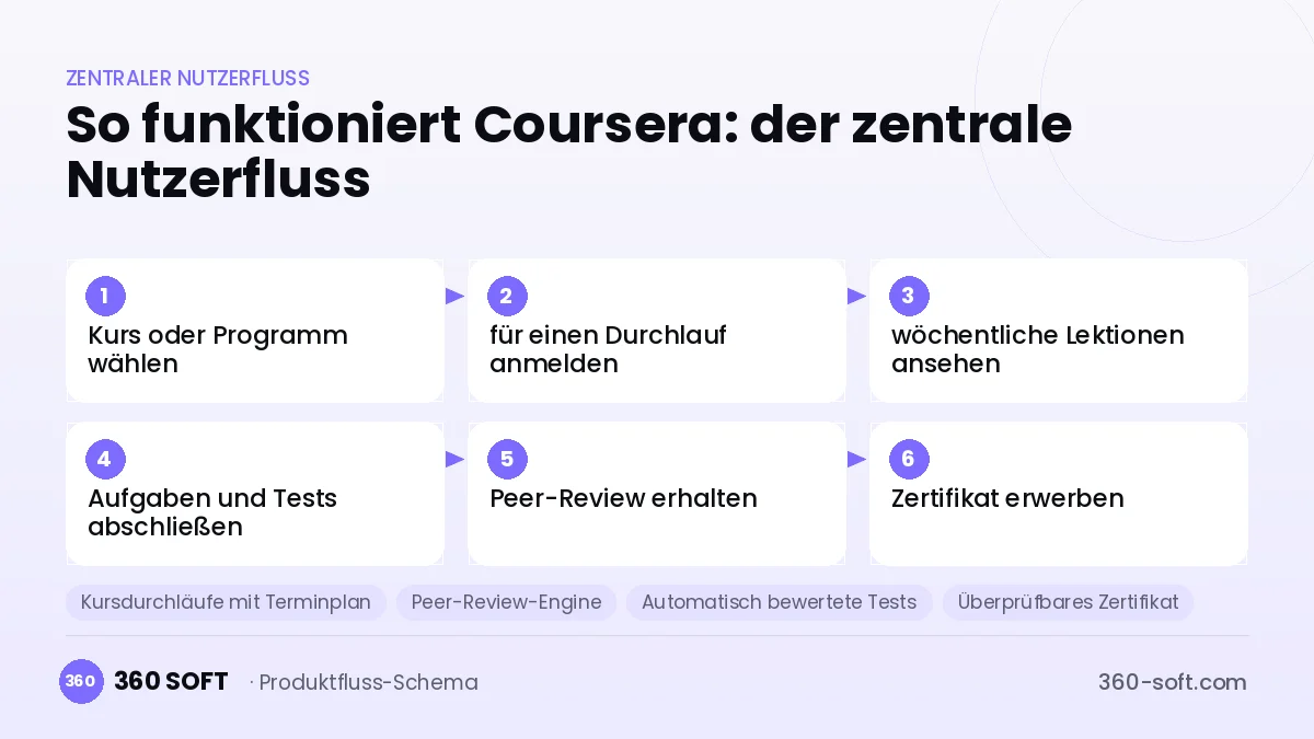 So funktioniert Coursera: der zentrale Nutzerfluss