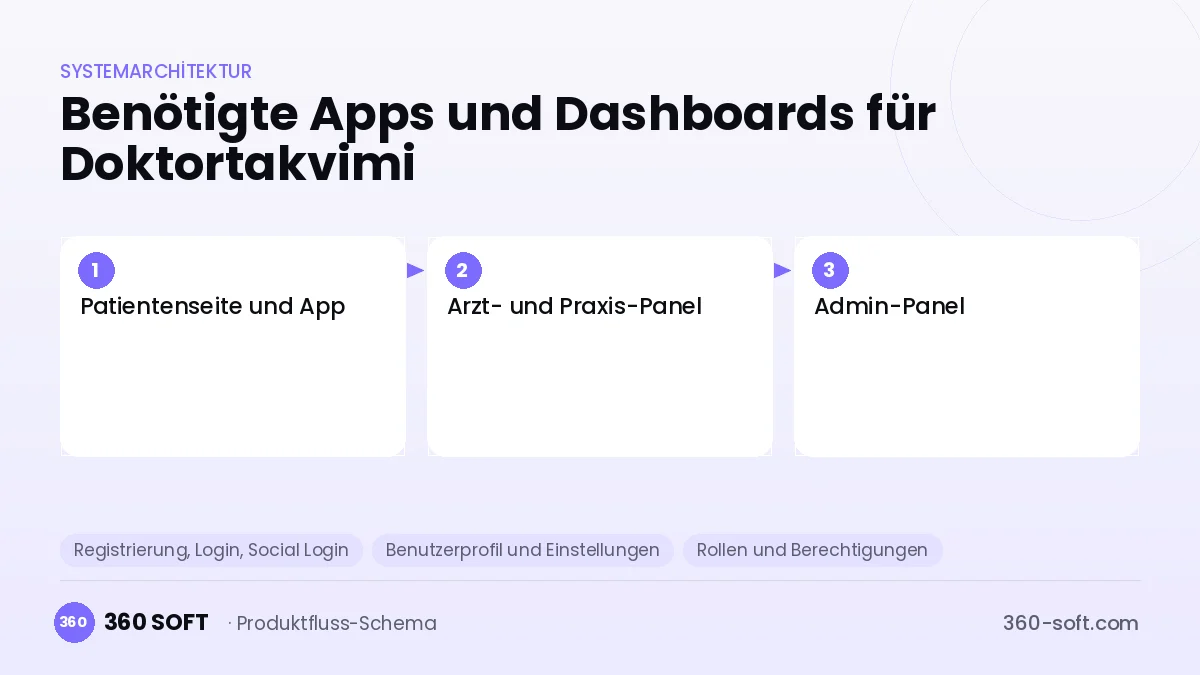 Wie viele Apps und Dashboards brauchen Sie? — Doktortakvimi