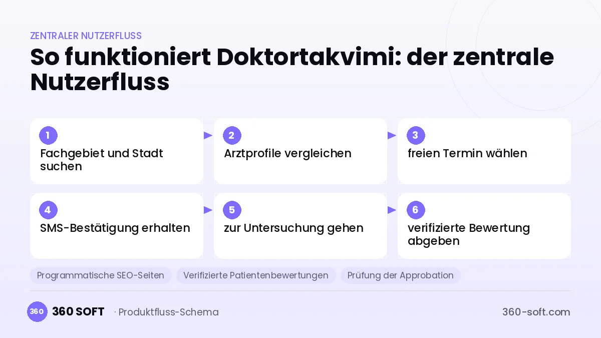 So funktioniert Doktortakvimi: der zentrale Nutzerfluss