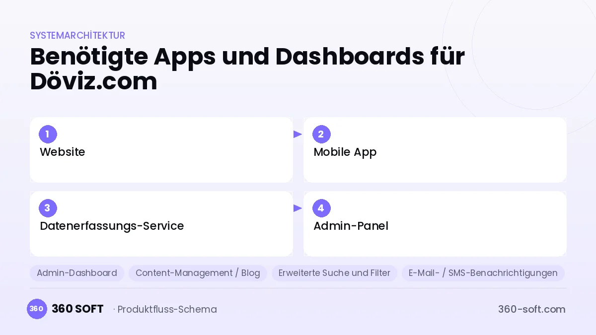 Wie viele Apps und Dashboards brauchen Sie? — Döviz.com