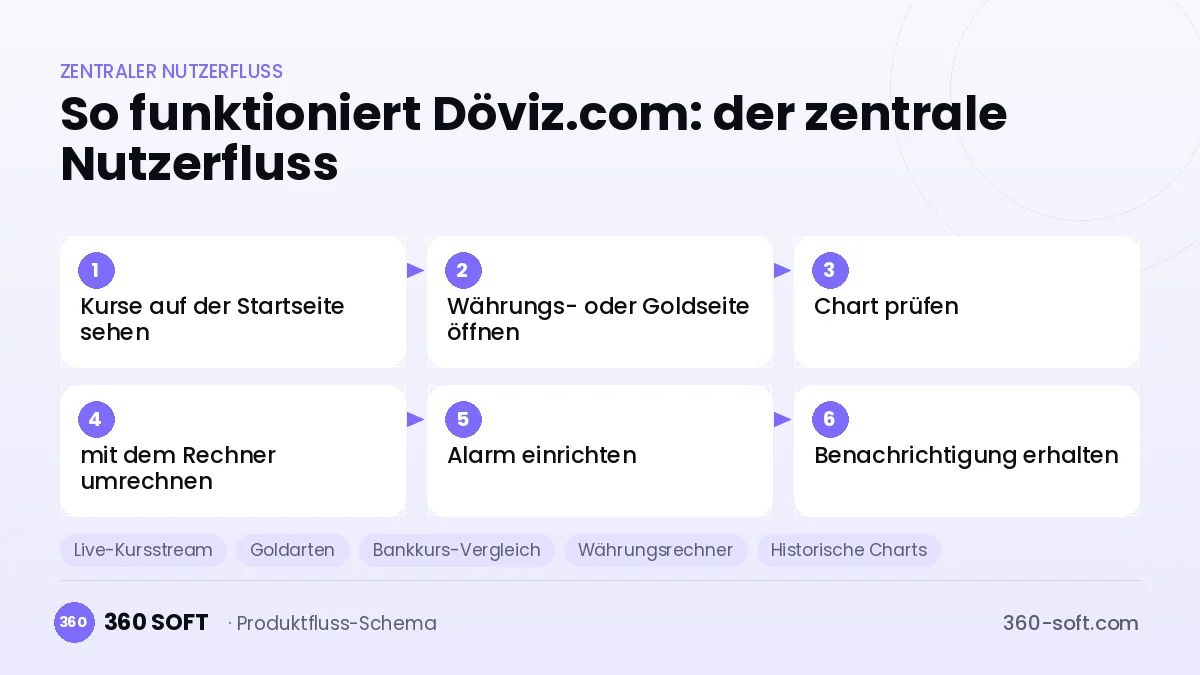 So funktioniert Döviz.com: der zentrale Nutzerfluss
