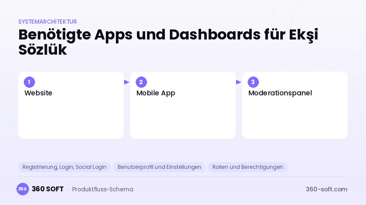 Wie viele Apps und Dashboards brauchen Sie? — Ekşi Sözlük