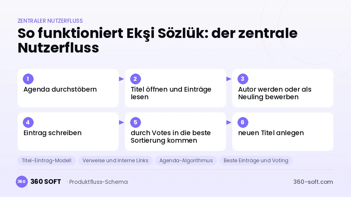 So funktioniert Ekşi Sözlük: der zentrale Nutzerfluss