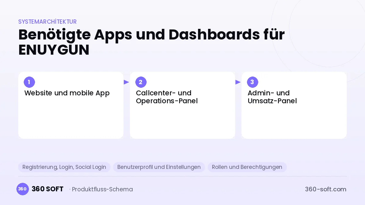 Wie viele Apps und Dashboards brauchen Sie? — ENUYGUN