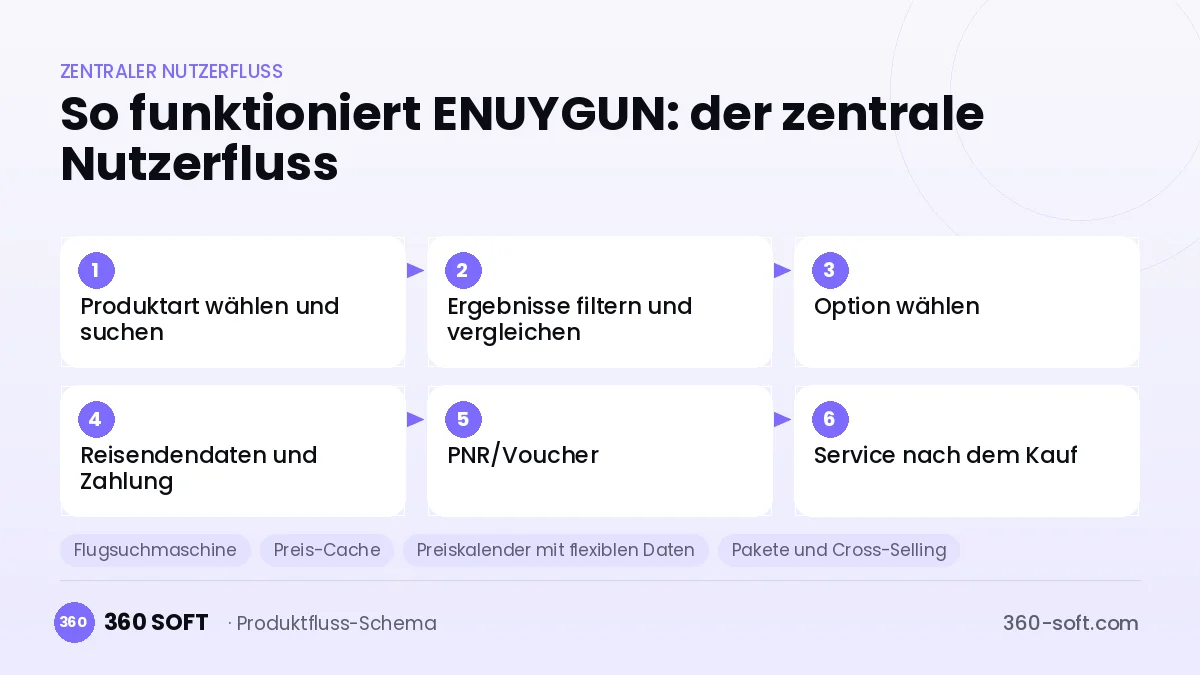 So funktioniert ENUYGUN: der zentrale Nutzerfluss