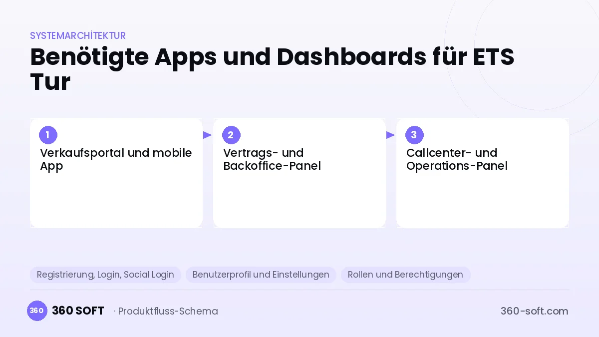 Wie viele Apps und Dashboards brauchen Sie? — ETS Tur