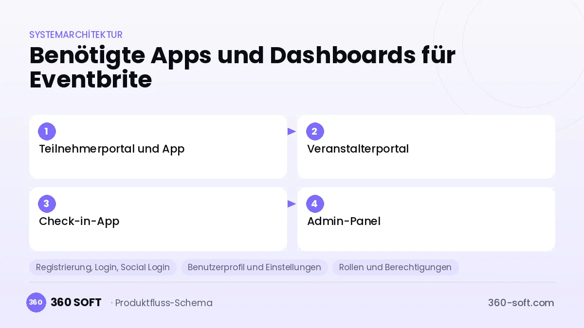 Wie viele Apps und Dashboards brauchen Sie? — Eventbrite