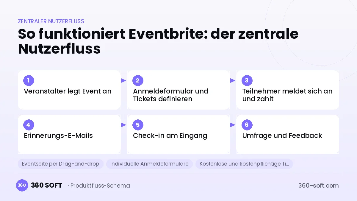 So funktioniert Eventbrite: der zentrale Nutzerfluss