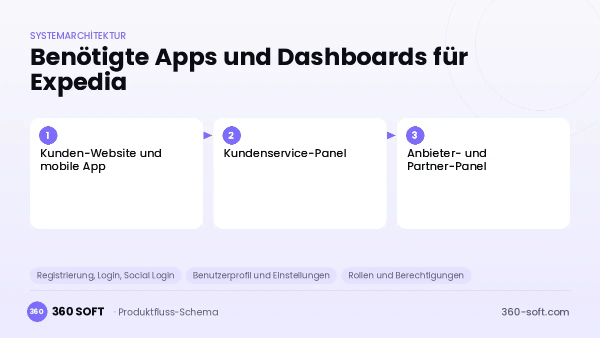 Wie viele Apps und Dashboards brauchen Sie? — Expedia