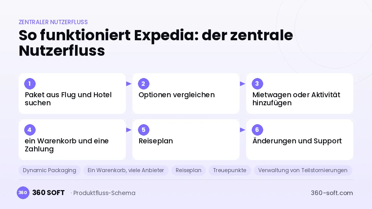 So funktioniert Expedia: der zentrale Nutzerfluss