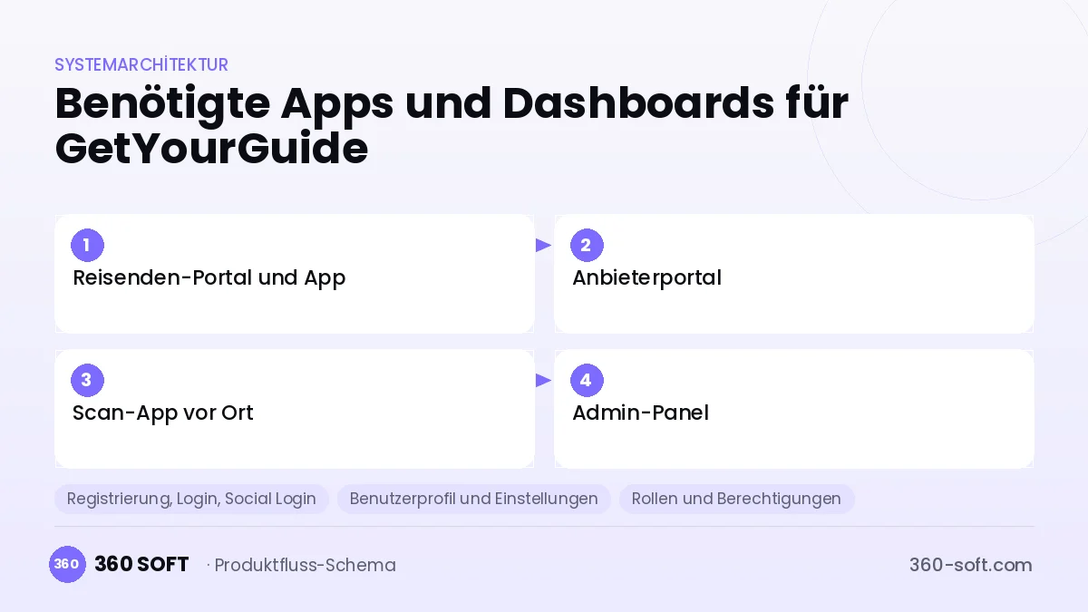 Wie viele Apps und Dashboards brauchen Sie? — GetYourGuide