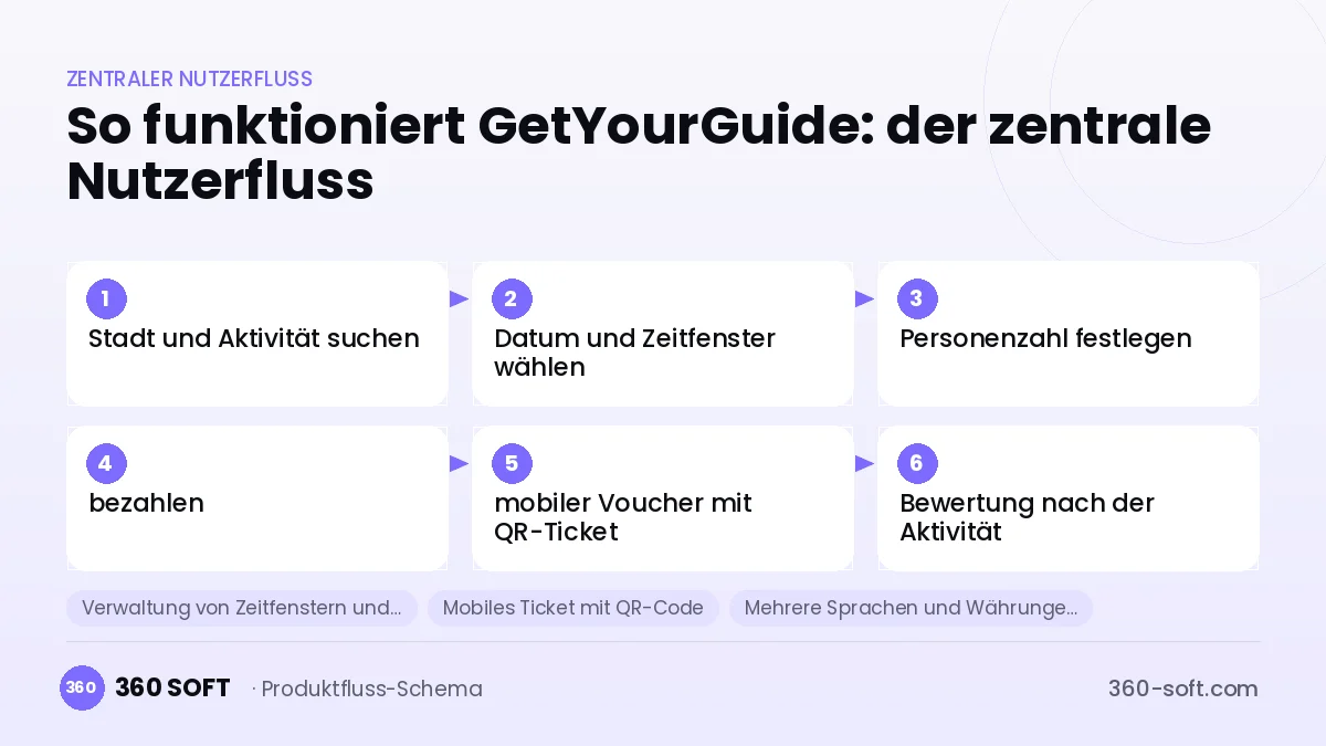 So funktioniert GetYourGuide: der zentrale Nutzerfluss