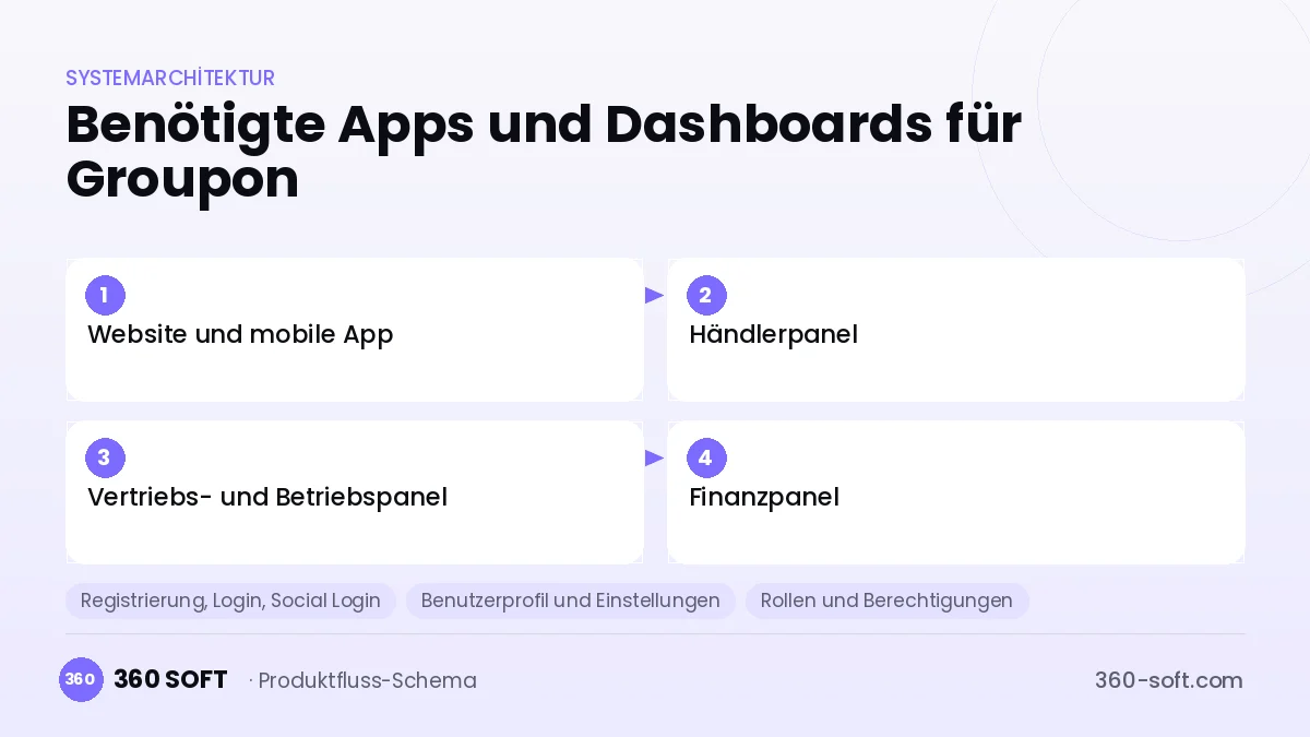 Wie viele Apps und Dashboards brauchen Sie? — Groupon