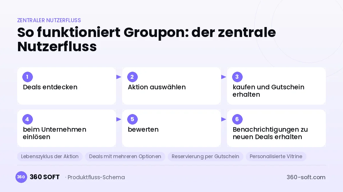 So funktioniert Groupon: der zentrale Nutzerfluss