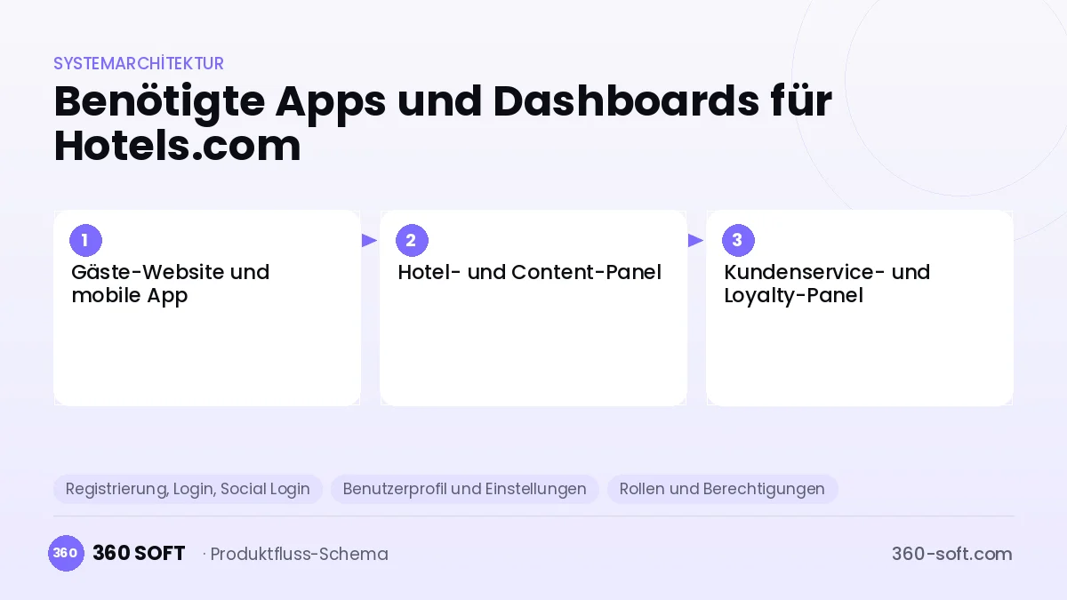 Wie viele Apps und Dashboards brauchen Sie? — Hotels.com