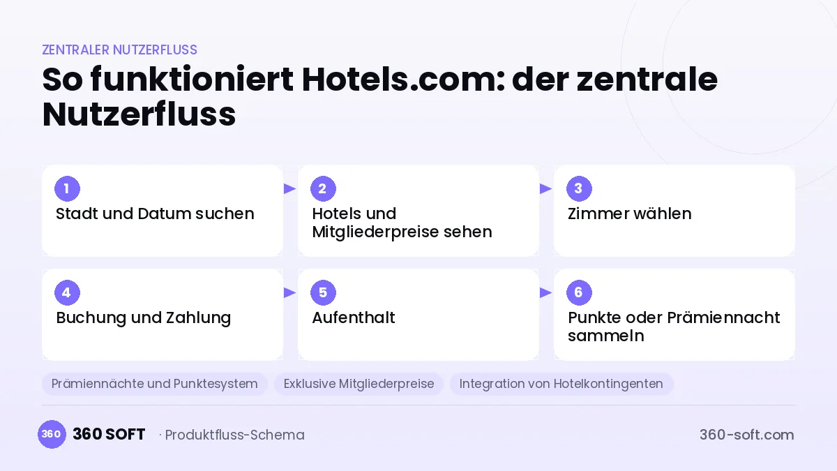 So funktioniert Hotels.com: der zentrale Nutzerfluss