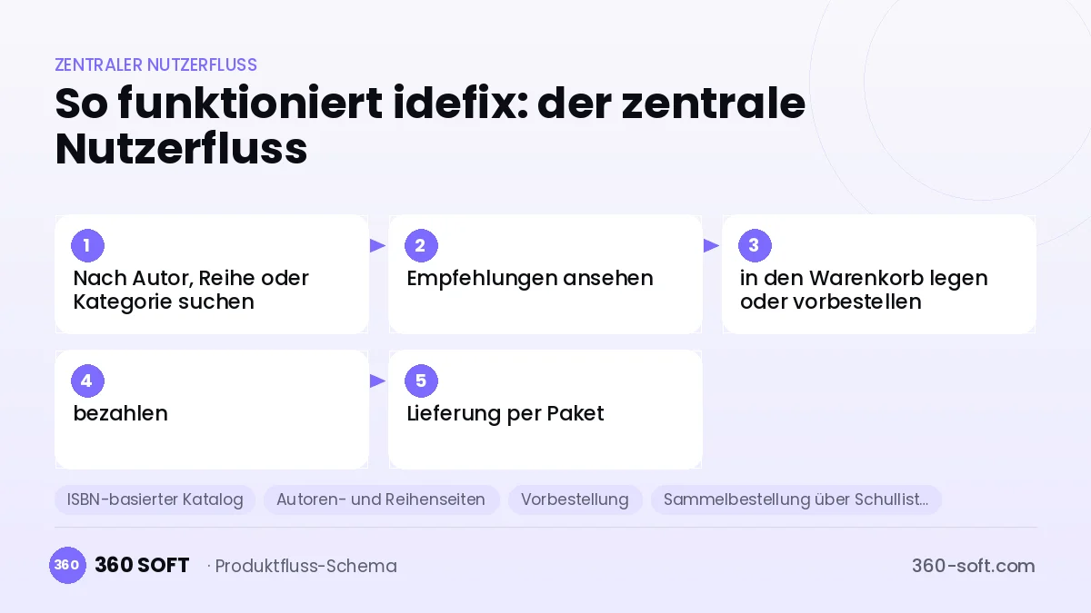 So funktioniert idefix: der zentrale Nutzerfluss